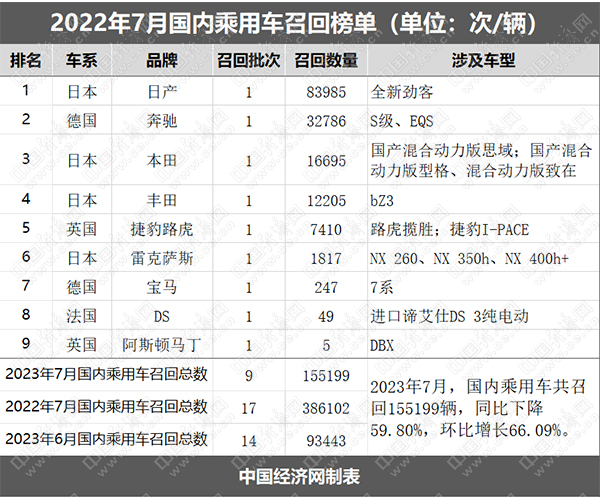 7月召回乘用车15.52万辆，新能源车涉及广泛