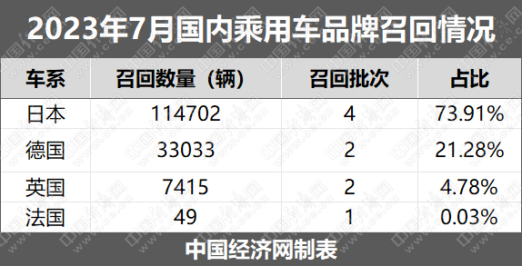 7月召回乘用车15.52万辆，新能源车涉及广泛