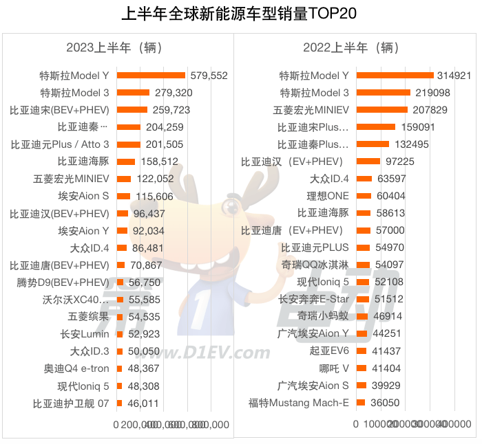 上半年全球销量榜：比亚迪、特斯拉、埃安、五菱、大众成爆款收割机