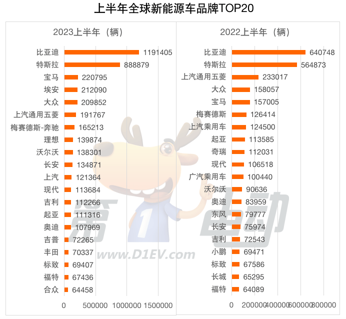 上半年全球销量榜：比亚迪、特斯拉、埃安、五菱、大众成爆款收割机