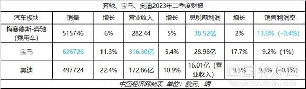 智电转型呈现新局面，BBA半年报各具亮点