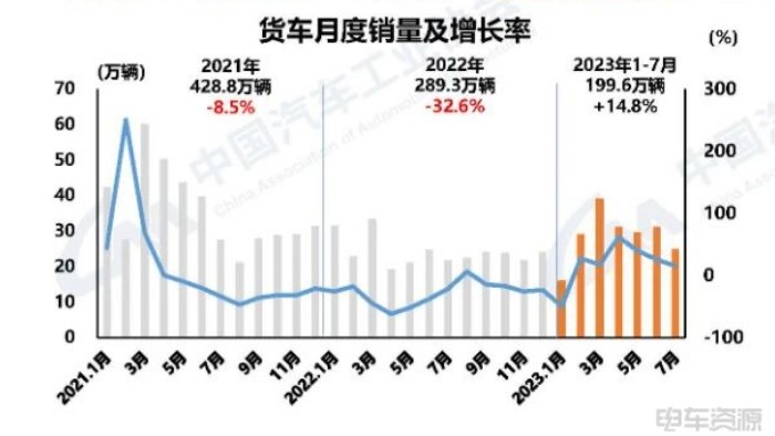 7月新能源汽车销78万辆，市场渗透率达32.7%