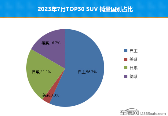 2023年7月TOP30 SUV销量投诉量对应点评