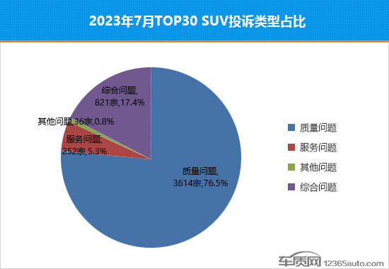 2023年7月TOP30 SUV销量投诉量对应点评