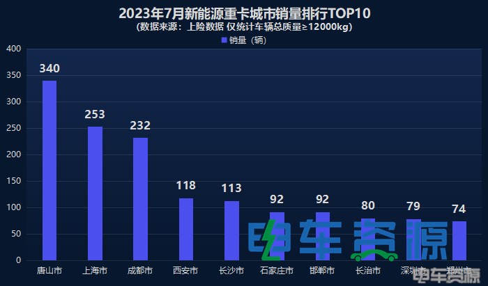 13979辆！前7月新能源重卡增20% 7月同增65% 徐工夺冠 充电大涨