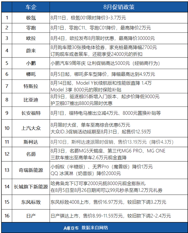 16家车企继续降价，3万家4S店卷入“生死局”