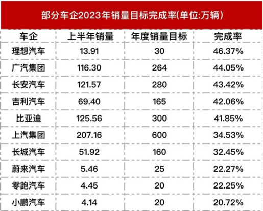 16家车企继续降价，3万家4S店卷入“生死局”