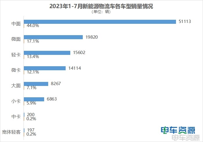 7月畅销车型TOP10：新车的盛宴 跨越星V7 EV起飞 吉奥睿征L上榜