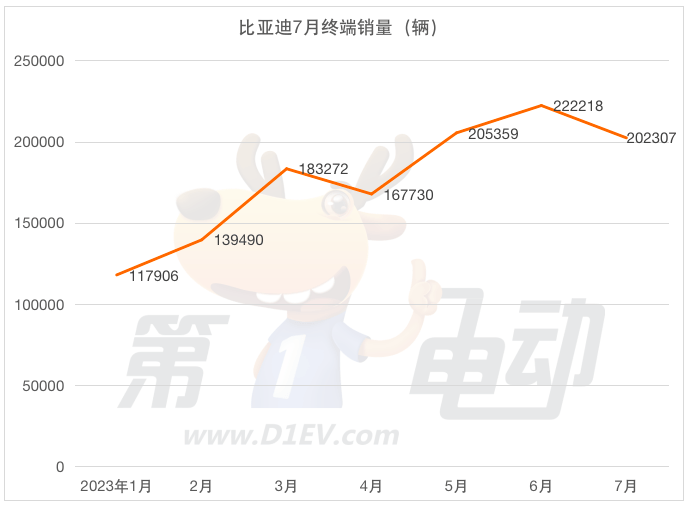 7月终端销量榜：比亚迪环比下滑10% 两匹“黑马”崭露头角