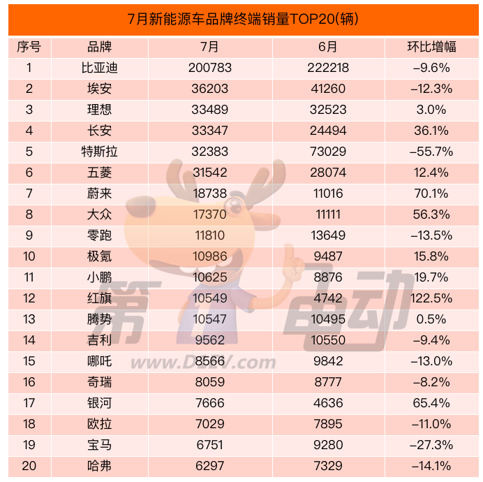 7月终端销量榜：比亚迪环比下滑10% 两匹“黑马”崭露头角