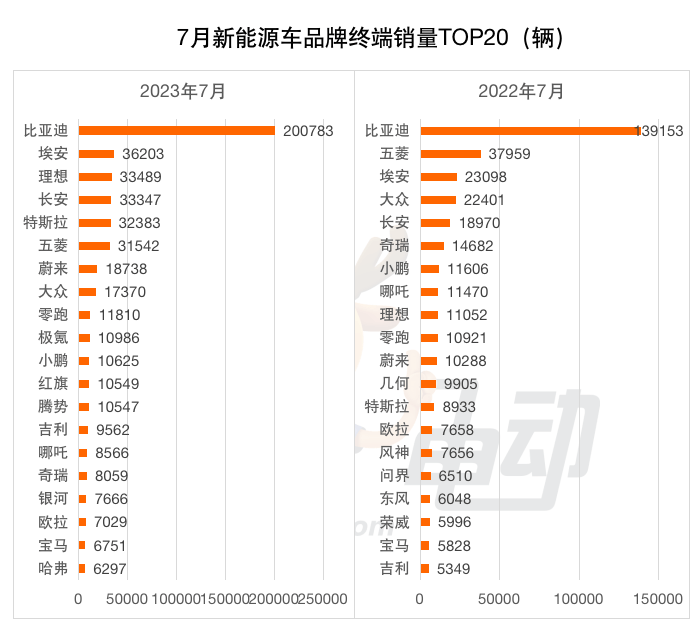 7月终端销量榜：比亚迪环比下滑10% 两匹“黑马”崭露头角