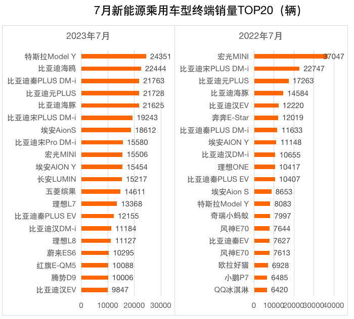 7月终端销量榜：比亚迪环比下滑10% 两匹“黑马”崭露头角