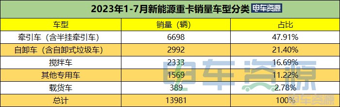 前7月新能源牵引车销6698辆 降1% 7月同增63% 徐工双冠 换电过半