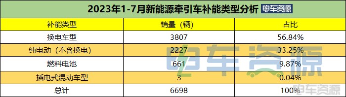 前7月新能源牵引车销6698辆 降1% 7月同增63% 徐工双冠 换电过半