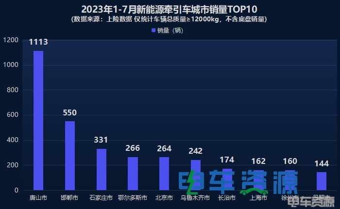 前7月新能源牵引车销6698辆 降1% 7月同增63% 徐工双冠 换电过半