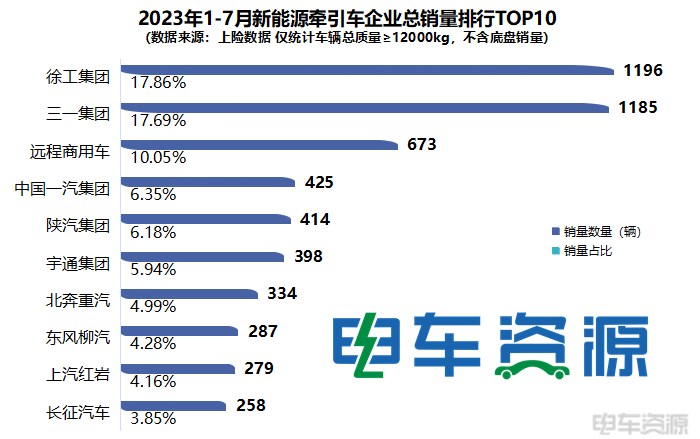 前7月新能源牵引车销6698辆 降1% 7月同增63% 徐工双冠 换电过半