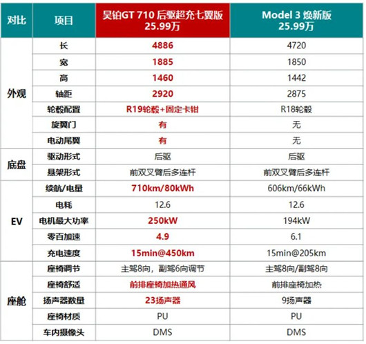 新Model 3来势汹汹，中国汽车正面硬刚！