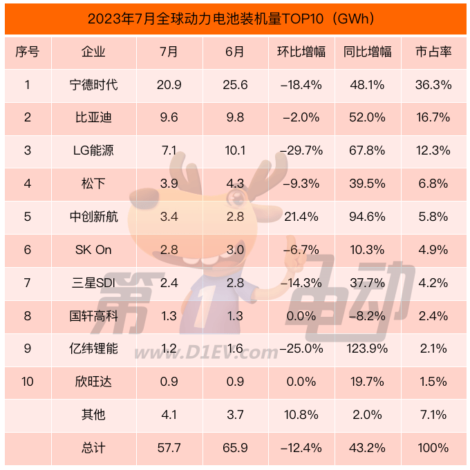 7月全球动力电池榜：6家中国企业市占率达65%，宁德时代下降近3%