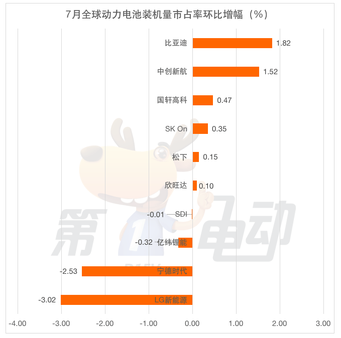 7月全球动力电池榜：6家中国企业市占率达65%，宁德时代下降近3%