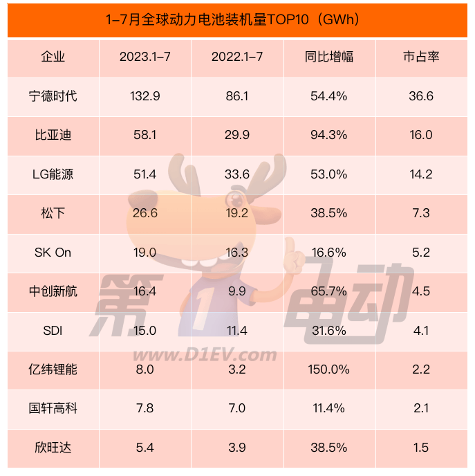 7月全球动力电池榜：6家中国企业市占率达65%，宁德时代下降近3%