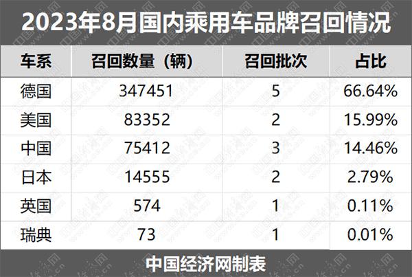 8月召回量52.14万辆,问题燃油泵占比60.36%