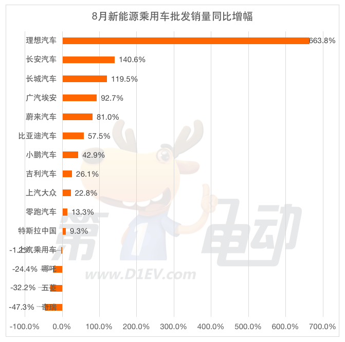 8月车企批发销量榜：理想同比增6倍 五菱下降超30%跌落前五