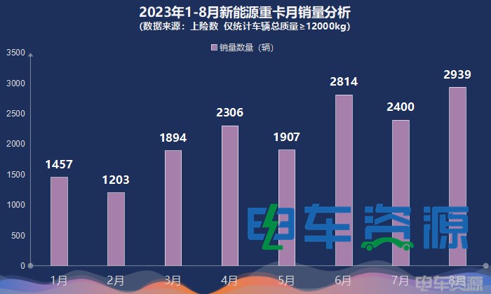 16920辆！前8月新能源重卡增25% 8月同增52% 徐工夺冠 唐山第一