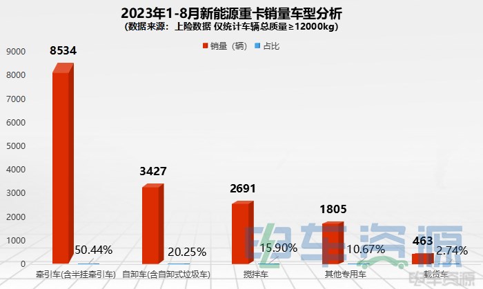 16920辆！前8月新能源重卡增25% 8月同增52% 徐工夺冠 唐山第一