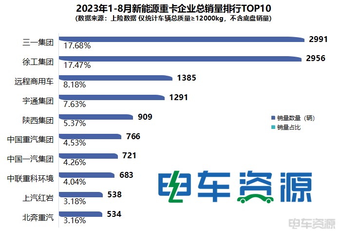 16920辆！前8月新能源重卡增25% 8月同增52% 徐工夺冠 唐山第一