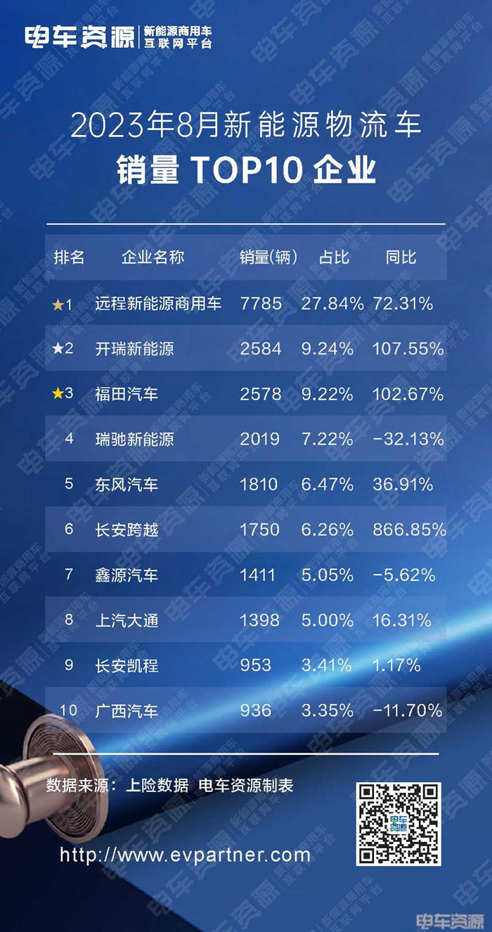 27963辆！冠军很稳，开瑞/福田仅差6辆激烈争夺亚军