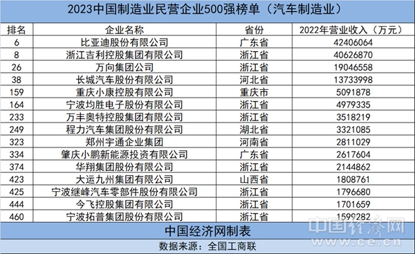 9家汽车制造业企业入围中国民营企业500强