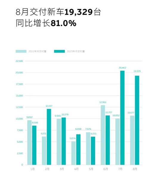 蔚来，子弹“上满膛”