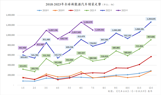 今年，全球新能源车要卖1500万辆！