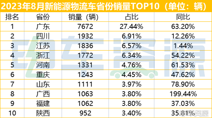 8月销量创新高，车都卖哪儿去了？8月销量top城市榜揭晓