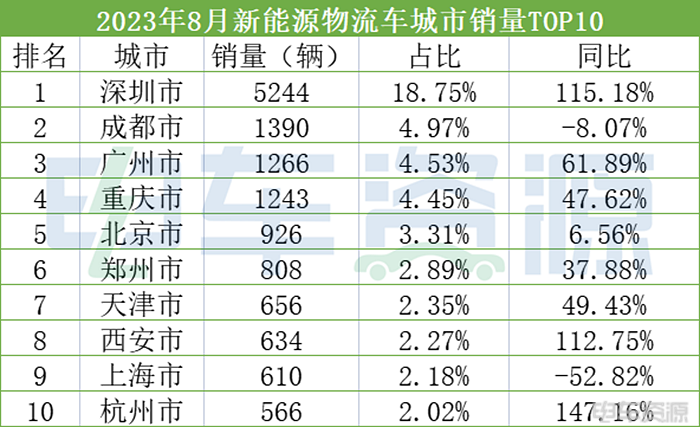 8月销量创新高，车都卖哪儿去了？8月销量top城市榜揭晓