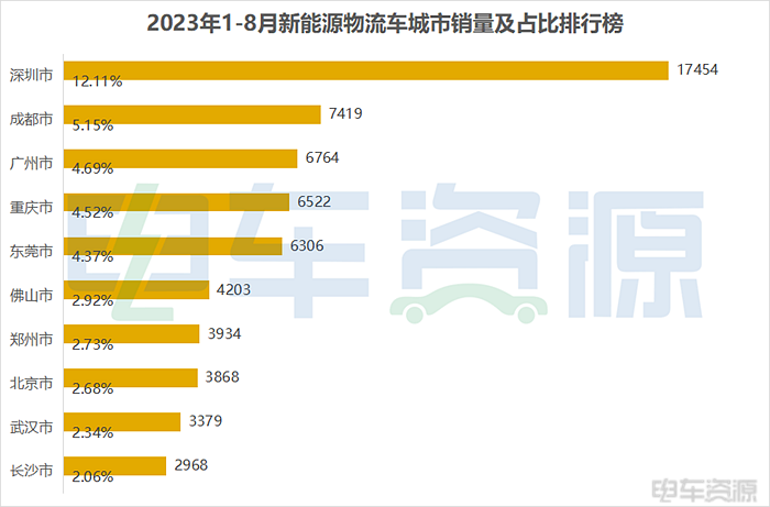 8月销量创新高，车都卖哪儿去了？8月销量top城市榜揭晓