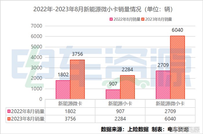 总销突破6000辆大关｜新能源微小卡市场大开 销量直逼去年巅峰