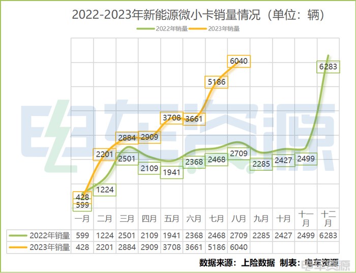 总销突破6000辆大关｜新能源微小卡市场大开 销量直逼去年巅峰