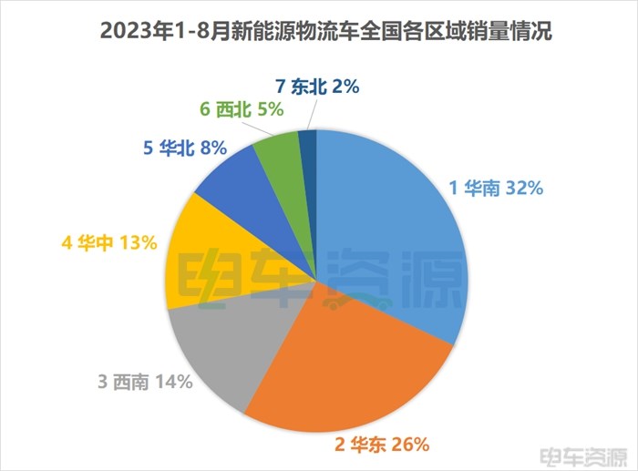 45539辆，遥遥领先！1-8月华南贡献全国1/3新能源物流车销量