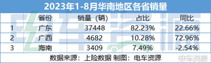 45539辆，遥遥领先！1-8月华南贡献全国1/3新能源物流车销量