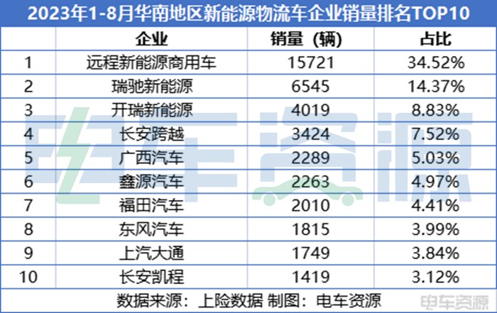 45539辆，遥遥领先！1-8月华南贡献全国1/3新能源物流车销量