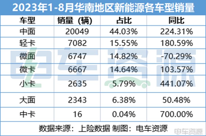 45539辆，遥遥领先！1-8月华南贡献全国1/3新能源物流车销量