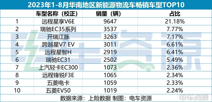 45539辆，遥遥领先！1-8月华南贡献全国1/3新能源物流车销量