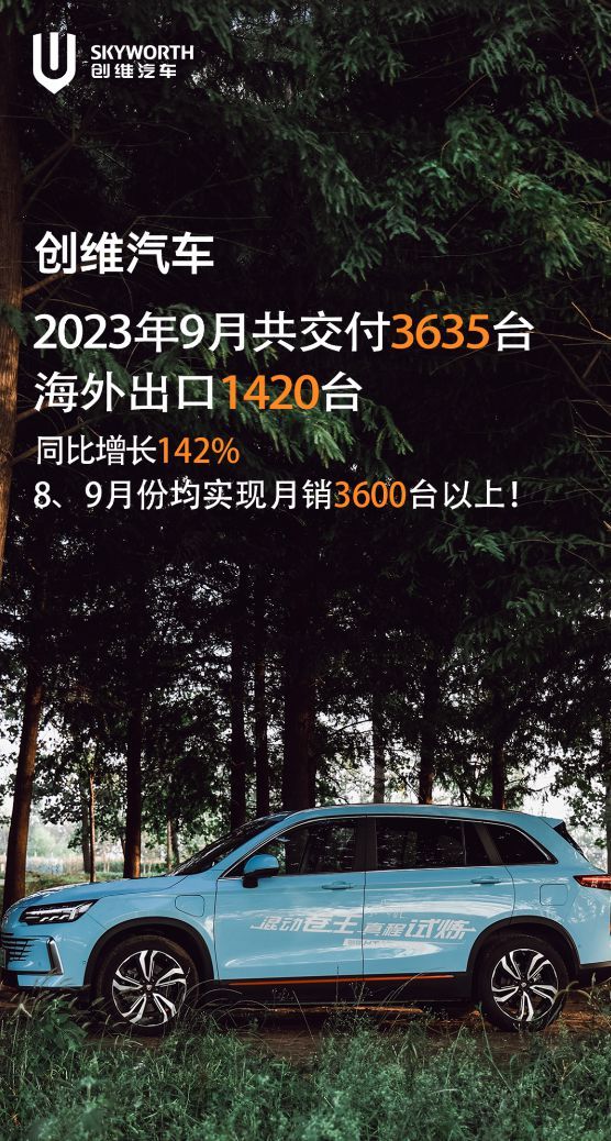 创维汽车9月交付3635台，海外出口1420台