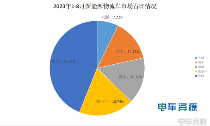 新能源微小卡热度蹭蹭蹭！市占率赶超轻卡？