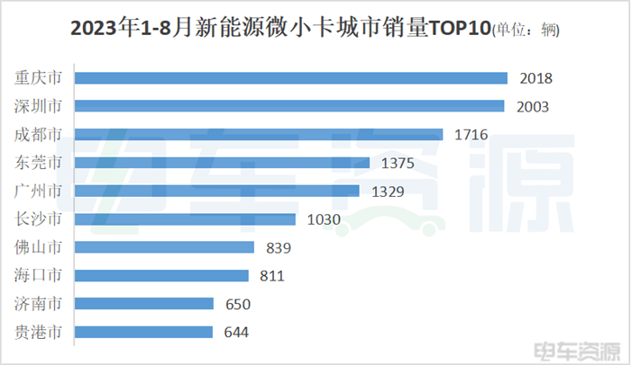 新能源微小卡热度蹭蹭蹭！市占率赶超轻卡？