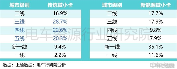 新能源微小卡热度蹭蹭蹭！市占率赶超轻卡？