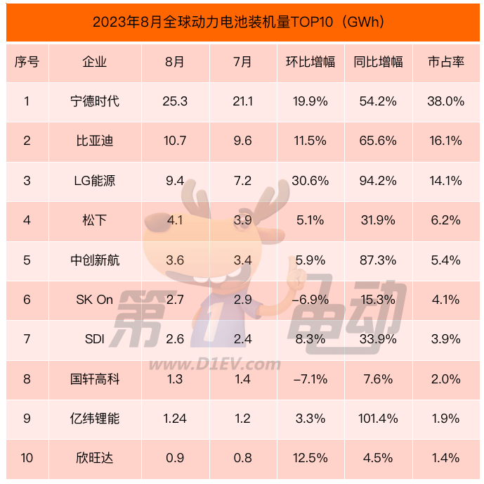 8月全球动力电池榜：比亚迪等8家企业市占率环比下滑