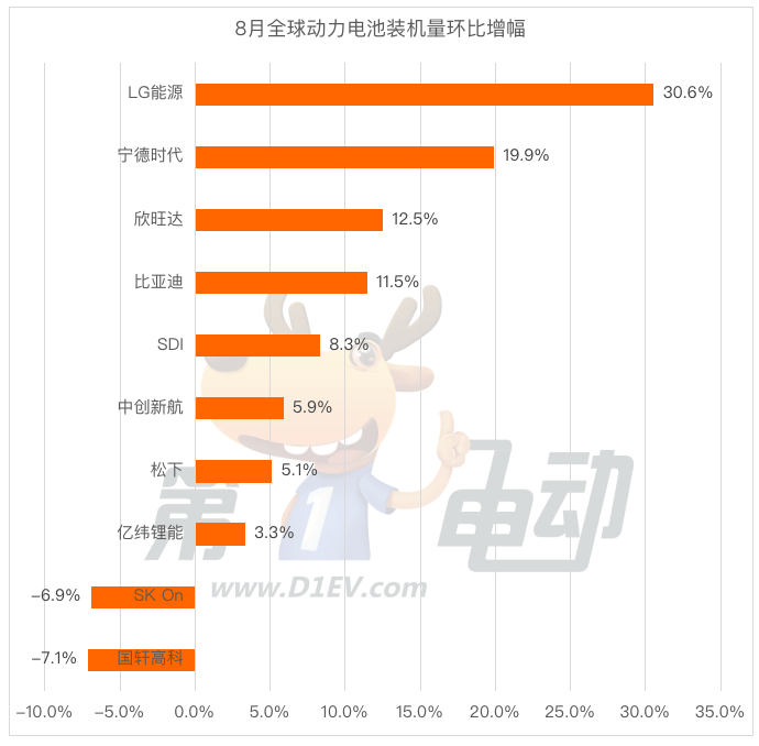 8月全球动力电池榜：比亚迪等8家企业市占率环比下滑