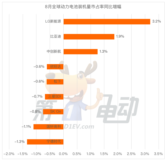 8月全球动力电池榜：比亚迪等8家企业市占率环比下滑